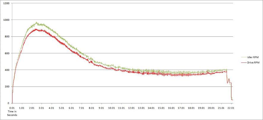 This graph shows data from product testing performed by RIDE Inc